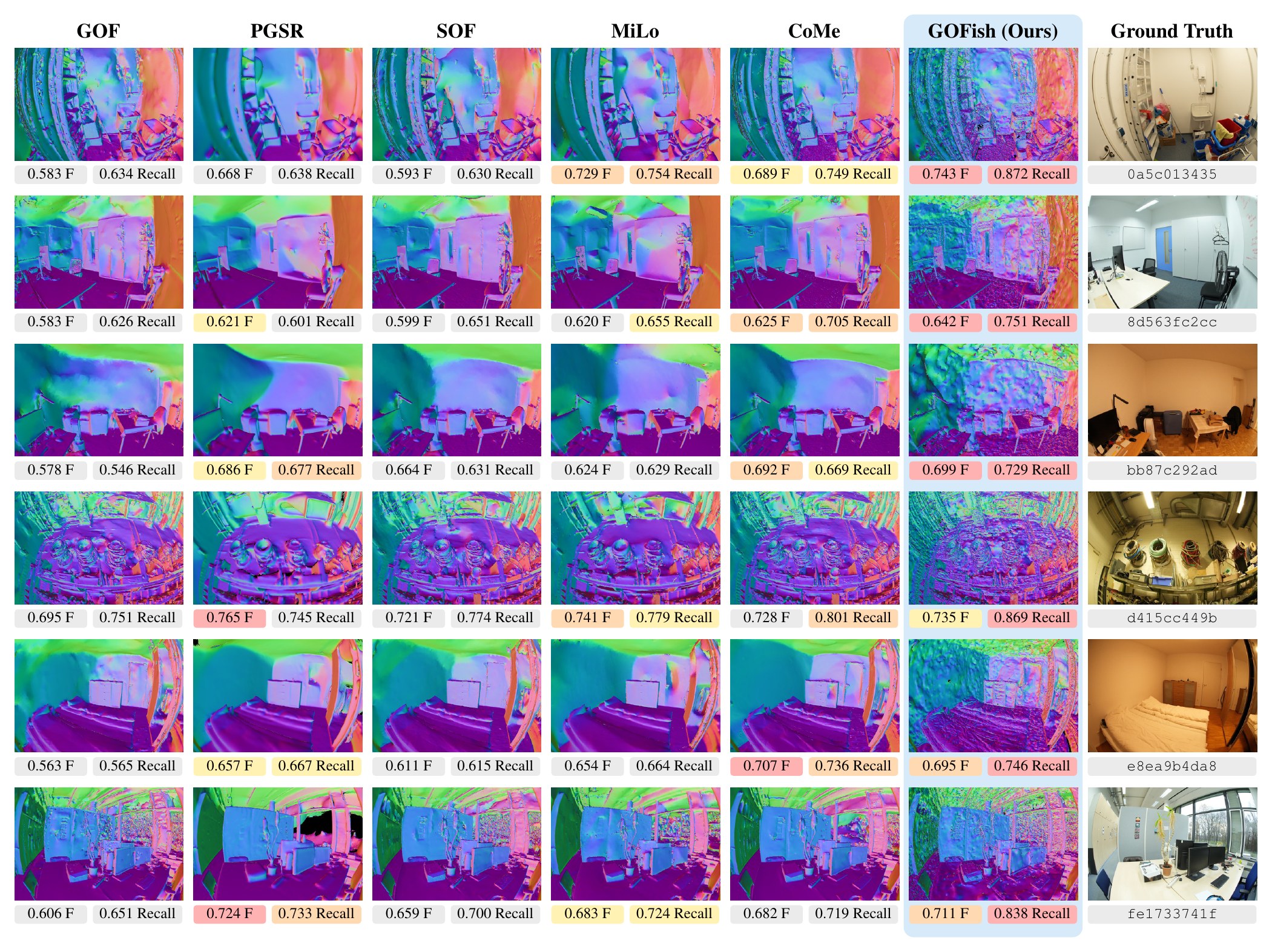 ScanNet++ mesh normals by GOF, PGSR, SOF, MiLo, CoMe, and GOFish on six scenes, with ground-truth images