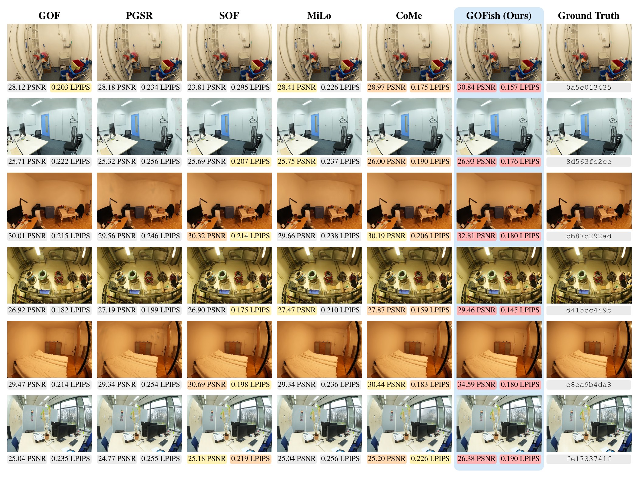 Held-out ScanNet++ renderings by GOF, PGSR, SOF, MiLo, CoMe, and GOFish on six scenes, with ground truth