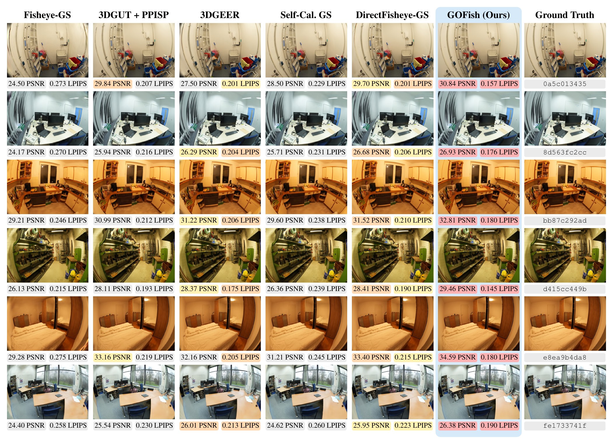 Held-out ScanNet++ renderings by Fisheye-GS, 3DGUT plus PPISP, 3DGEER, Self-Calibrating GS, DirectFisheye-GS, and GOFish on six scenes, with ground truth