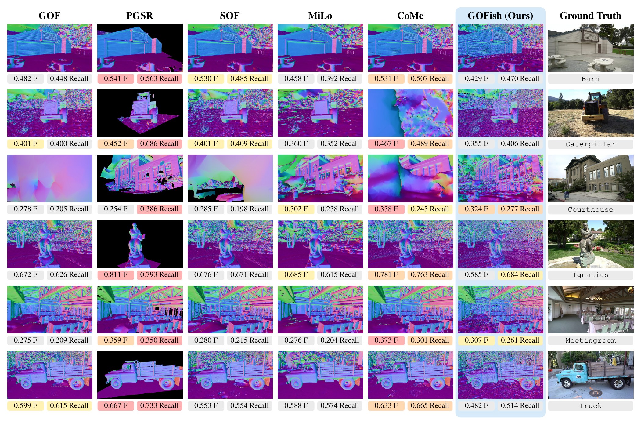 Tanks and Temples mesh normals by GOF, PGSR, SOF, MiLo, CoMe, and GOFish on six scenes, with ground-truth images