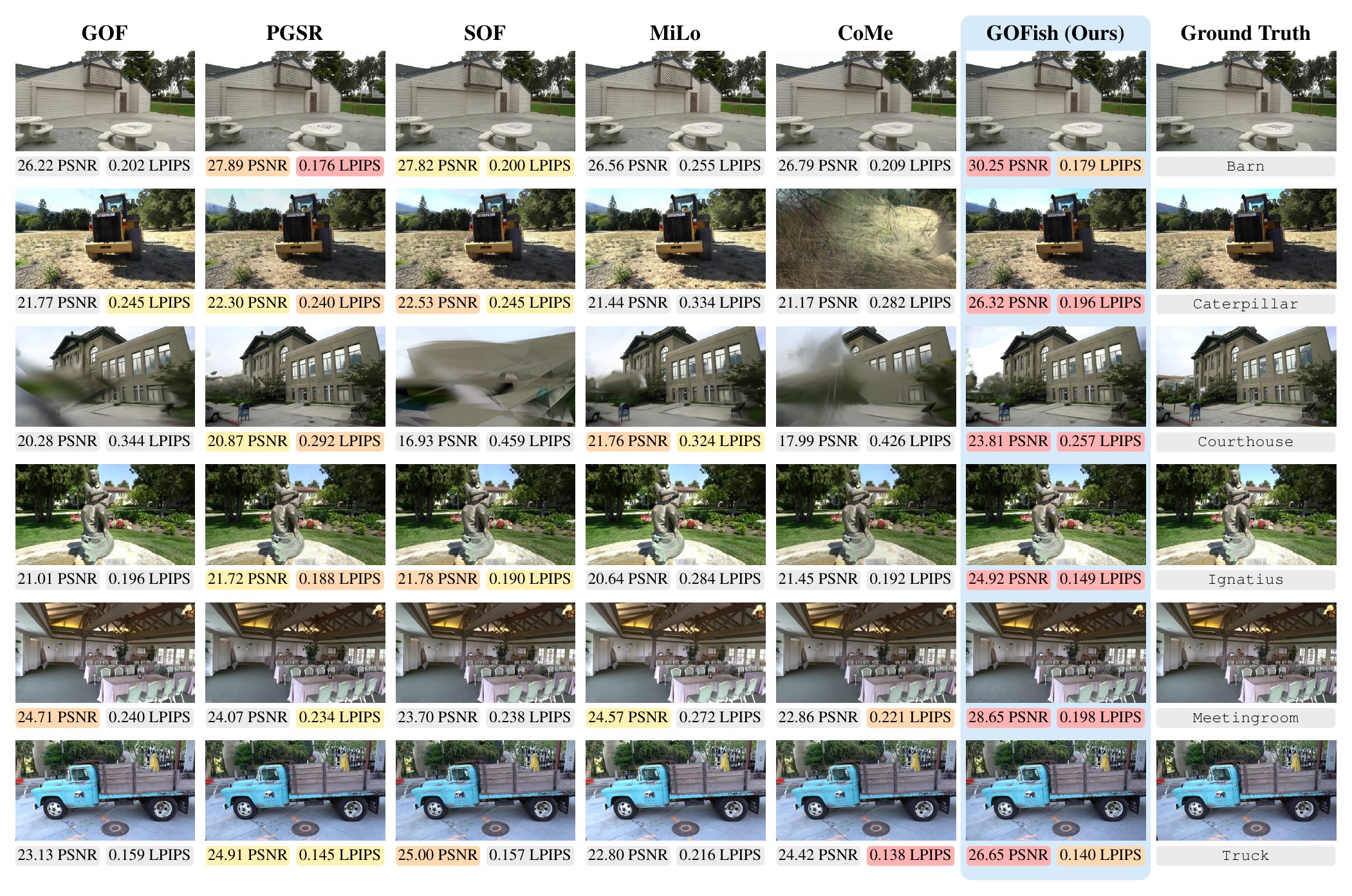Held-out Tanks and Temples renderings by GOF, PGSR, SOF, MiLo, CoMe, and GOFish on six scenes, with ground truth
