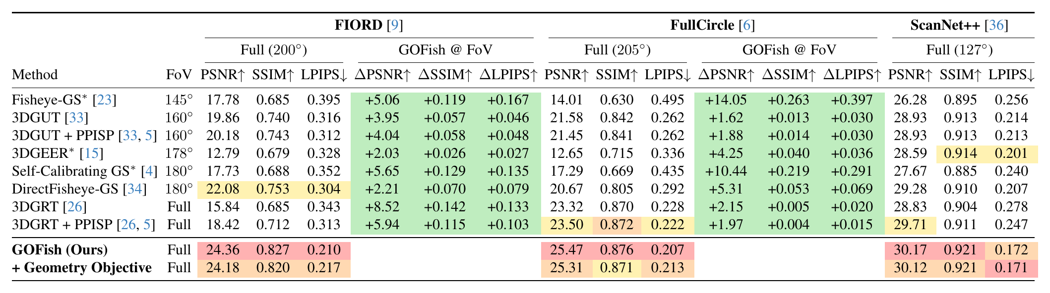 Table 1 rendering comparison on FIORD, FullCircle, and ScanNet++