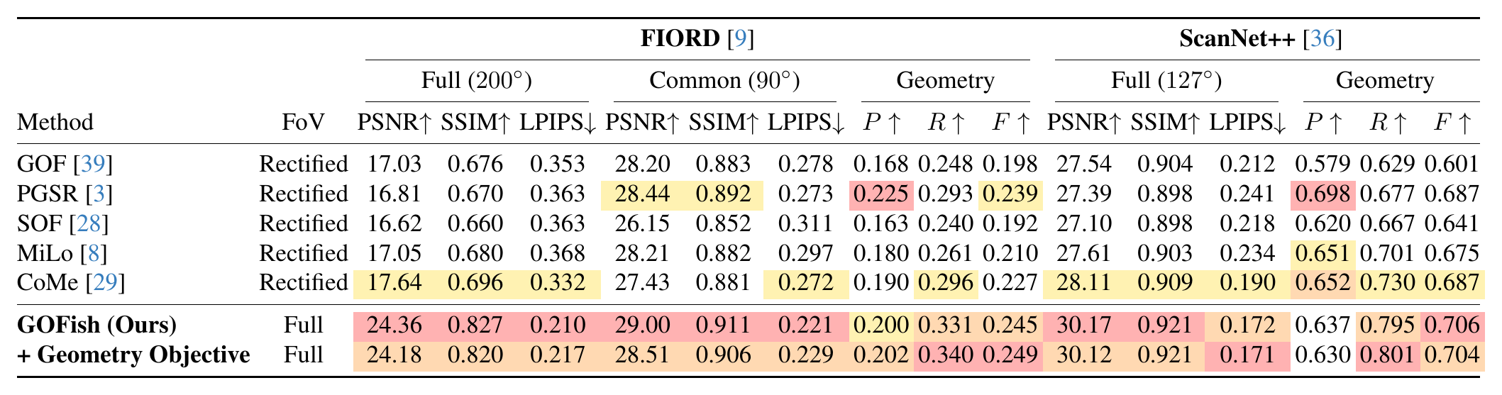 Table 2 comparison with surface reconstruction methods on FIORD and ScanNet++