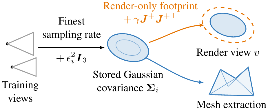 Calibrated Mip Filtering: training views set the stored 3D filter; rendering adds a per-view footprint, while meshing uses the stored covariance