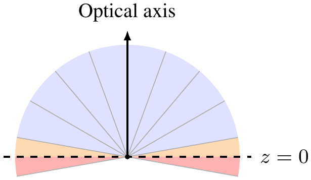 Side view of a 200-degree fisheye ray fan: 3DGUT keeps rays within 80 degrees of the optical axis, cuts those between 80 and 90 degrees, and culls rays past 90 degrees for negative depth