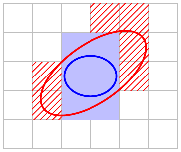 Tile grid where admission from the projected sigma-point extent misses hatched tiles that the Gaussian&rsquo;s ray support reaches